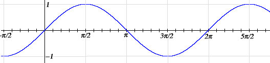 y = sinx