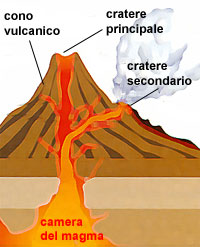 Schema vulcano